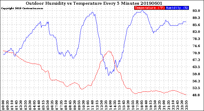 Milwaukee Weather Outdoor Humidity<br>vs Temperature<br>Every 5 Minutes