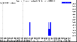 Milwaukee Weather Rain<br>per Minute<br>(Inches)<br>(24 Hours)