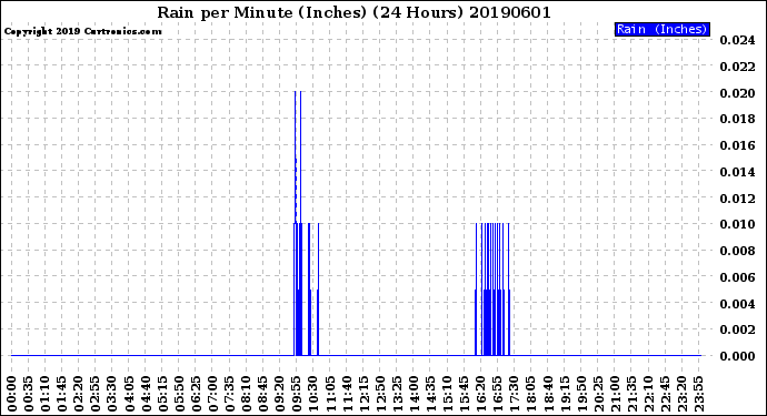 Milwaukee Weather Rain<br>per Minute<br>(Inches)<br>(24 Hours)