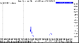 Milwaukee Weather Rain Rate<br>per Minute<br>(24 Hours)