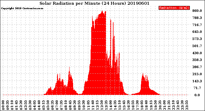 Milwaukee Weather Solar Radiation<br>per Minute<br>(24 Hours)