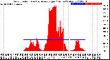 Milwaukee Weather Solar Radiation<br>& Day Average<br>per Minute<br>(Today)