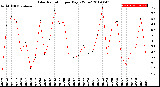 Milwaukee Weather Solar Radiation<br>per Day KW/m2