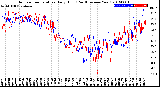 Milwaukee Weather Outdoor Temperature<br>Daily High<br>(Past/Previous Year)