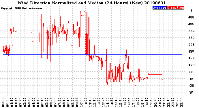 Milwaukee Weather Wind Direction<br>Normalized and Median<br>(24 Hours) (New)