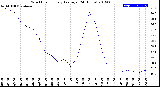 Milwaukee Weather Wind Chill<br>Hourly Average<br>(24 Hours)