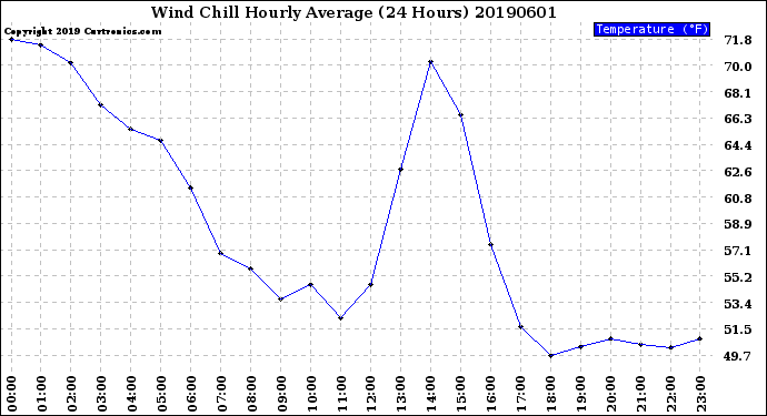 Milwaukee Weather Wind Chill<br>Hourly Average<br>(24 Hours)