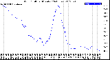 Milwaukee Weather Wind Chill<br>per Minute<br>(24 Hours)