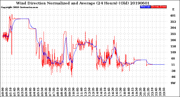 Milwaukee Weather Wind Direction<br>Normalized and Average<br>(24 Hours) (Old)
