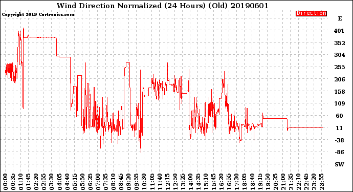 Milwaukee Weather Wind Direction<br>Normalized<br>(24 Hours) (Old)