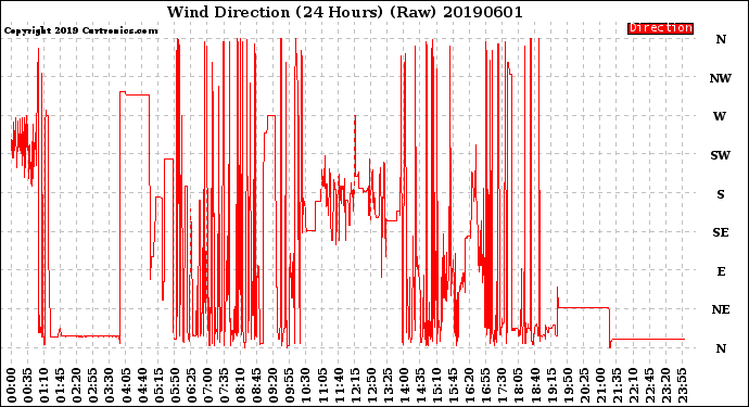 Milwaukee Weather Wind Direction<br>(24 Hours) (Raw)
