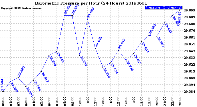 Milwaukee Weather Barometric Pressure<br>per Hour<br>(24 Hours)