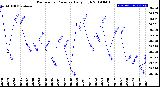 Milwaukee Weather Barometric Pressure<br>Daily High