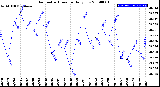 Milwaukee Weather Barometric Pressure<br>Daily Low