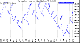 Milwaukee Weather Barometric Pressure<br>Monthly Low