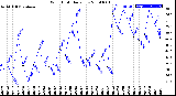 Milwaukee Weather Wind Chill<br>Daily Low