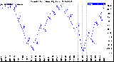 Milwaukee Weather Wind Chill<br>Monthly Low