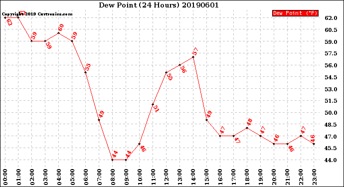 Milwaukee Weather Dew Point<br>(24 Hours)