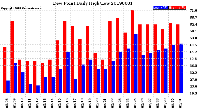 Milwaukee Weather Dew Point<br>Daily High/Low