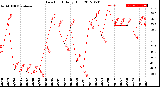 Milwaukee Weather Dew Point<br>Daily High