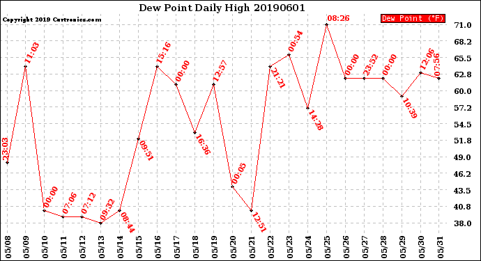 Milwaukee Weather Dew Point<br>Daily High