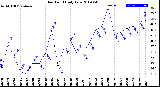 Milwaukee Weather Dew Point<br>Daily Low