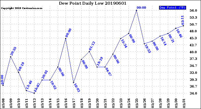 Milwaukee Weather Dew Point<br>Daily Low
