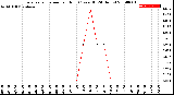 Milwaukee Weather Evapotranspiration<br>per Hour<br>(Ozs sq/ft 24 Hours)