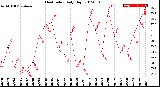 Milwaukee Weather Heat Index<br>Daily High