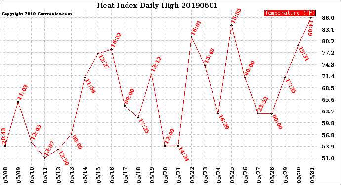 Milwaukee Weather Heat Index<br>Daily High