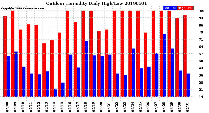 Milwaukee Weather Outdoor Humidity<br>Daily High/Low