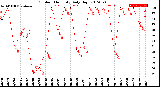 Milwaukee Weather Outdoor Humidity<br>Daily High