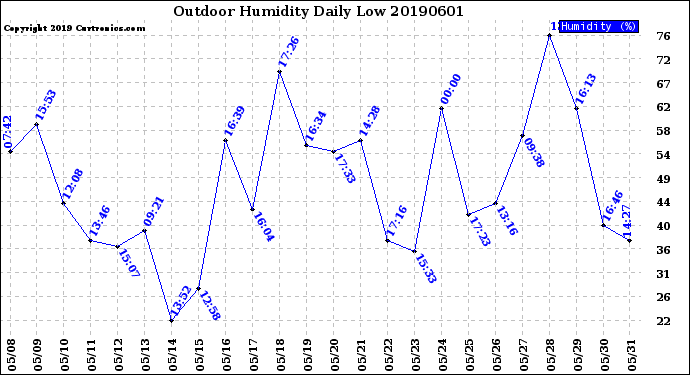 Milwaukee Weather Outdoor Humidity<br>Daily Low