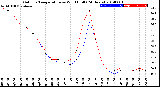 Milwaukee Weather Outdoor Temperature<br>vs Wind Chill<br>(24 Hours)