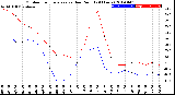 Milwaukee Weather Outdoor Temperature<br>vs Dew Point<br>(24 Hours)