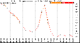 Milwaukee Weather Outdoor Temperature<br>vs Heat Index<br>(24 Hours)