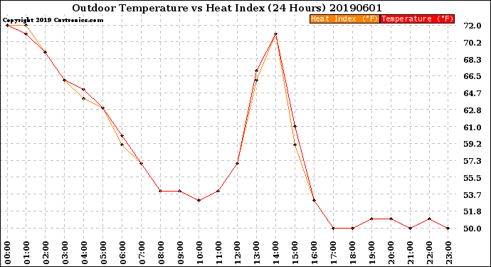 Milwaukee Weather Outdoor Temperature<br>vs Heat Index<br>(24 Hours)