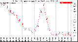 Milwaukee Weather Outdoor Temperature<br>per Hour<br>(24 Hours)