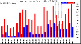 Milwaukee Weather Outdoor Temperature<br>Daily High/Low