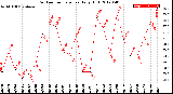 Milwaukee Weather Outdoor Temperature<br>Daily High