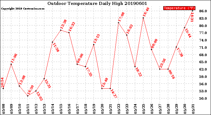Milwaukee Weather Outdoor Temperature<br>Daily High