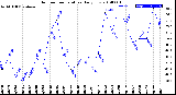 Milwaukee Weather Outdoor Temperature<br>Daily Low