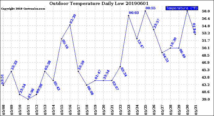 Milwaukee Weather Outdoor Temperature<br>Daily Low