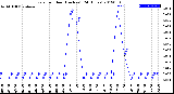 Milwaukee Weather Rain<br>per Hour<br>(Inches)<br>(24 Hours)