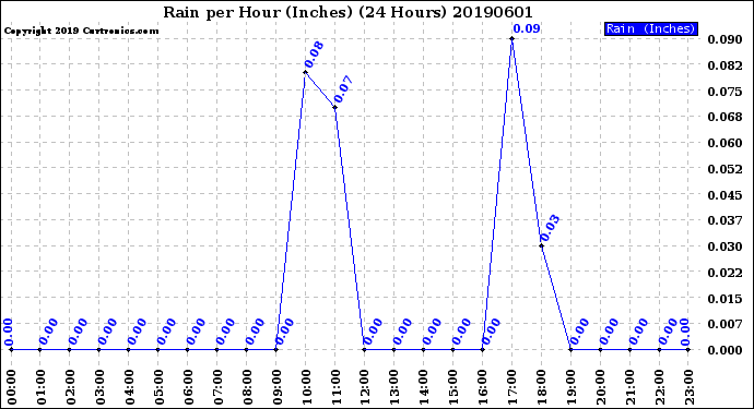 Milwaukee Weather Rain<br>per Hour<br>(Inches)<br>(24 Hours)