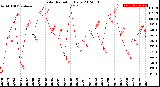 Milwaukee Weather Solar Radiation<br>Daily