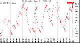 Milwaukee Weather THSW Index<br>Daily High