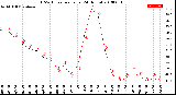 Milwaukee Weather THSW Index<br>per Hour<br>(24 Hours)