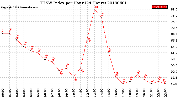 Milwaukee Weather THSW Index<br>per Hour<br>(24 Hours)