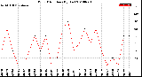 Milwaukee Weather Wind Direction<br>(By Day)